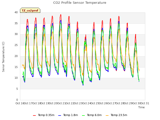 plot of CO2 Profile Sensor Temperature