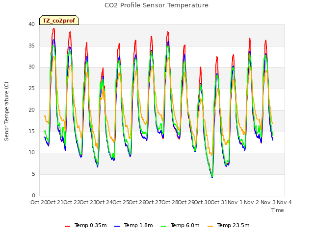 plot of CO2 Profile Sensor Temperature