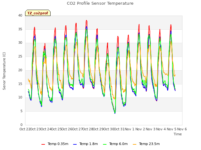 plot of CO2 Profile Sensor Temperature