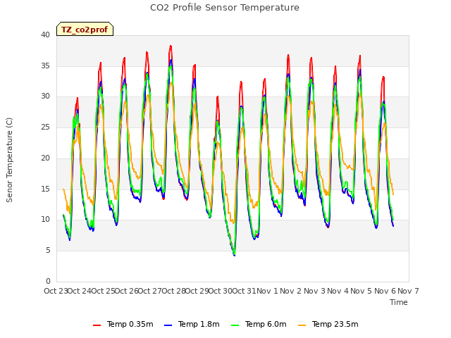 plot of CO2 Profile Sensor Temperature