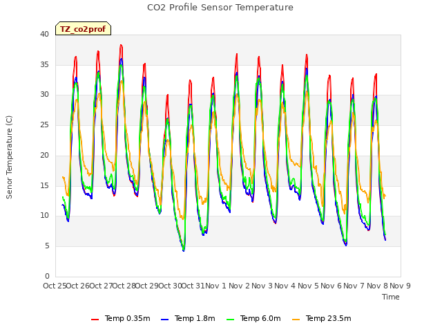 plot of CO2 Profile Sensor Temperature