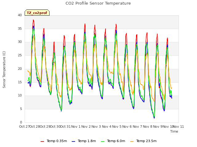 plot of CO2 Profile Sensor Temperature