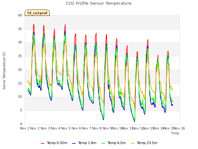 plot of CO2 Profile Sensor Temperature