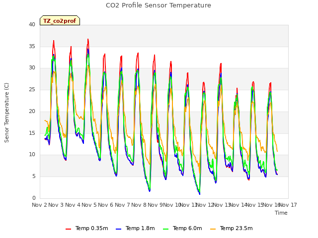 plot of CO2 Profile Sensor Temperature