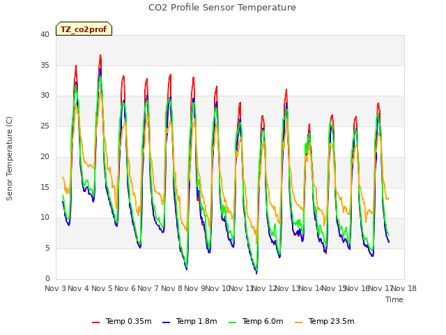 plot of CO2 Profile Sensor Temperature