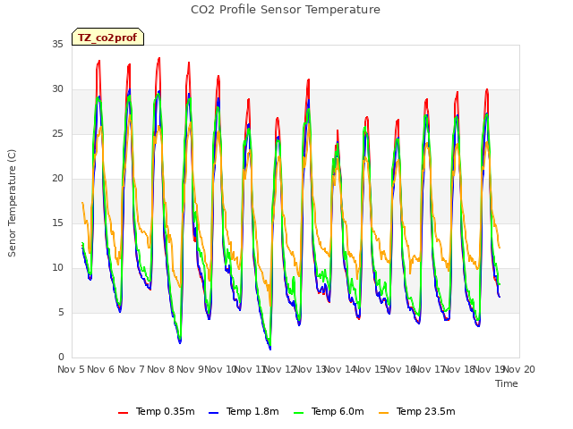 plot of CO2 Profile Sensor Temperature