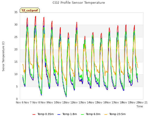 plot of CO2 Profile Sensor Temperature