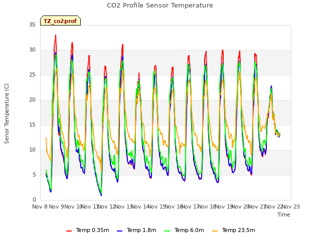 plot of CO2 Profile Sensor Temperature