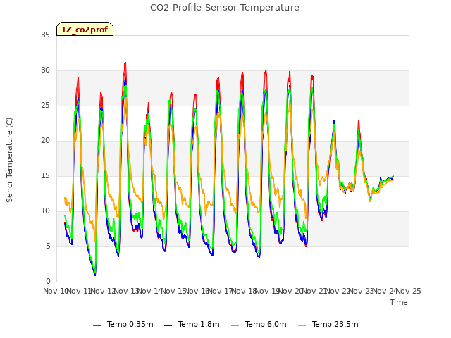 plot of CO2 Profile Sensor Temperature