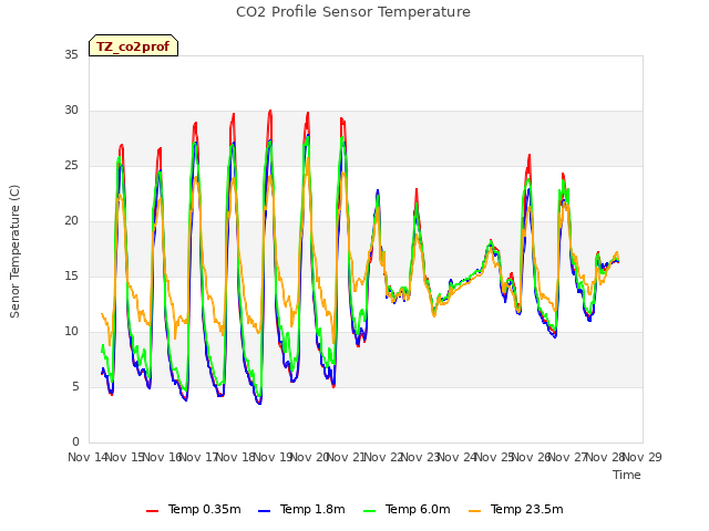 plot of CO2 Profile Sensor Temperature