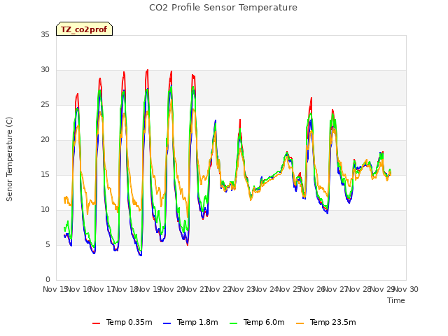 plot of CO2 Profile Sensor Temperature