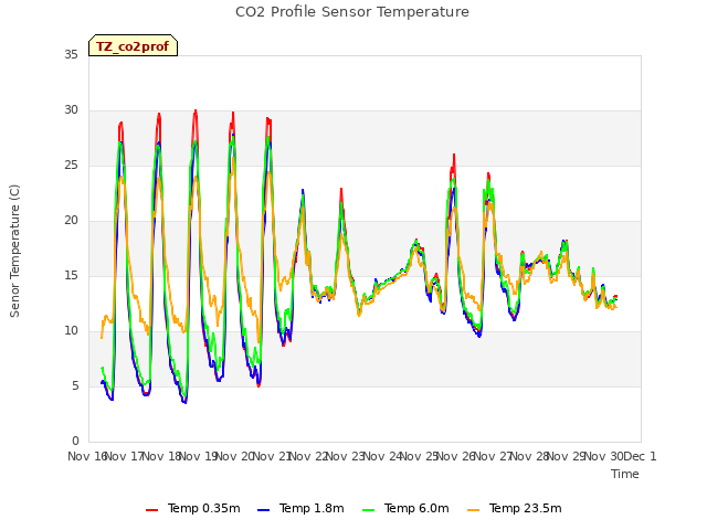 plot of CO2 Profile Sensor Temperature