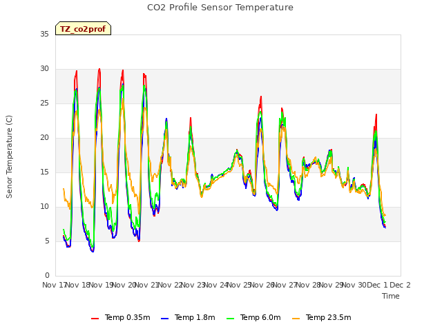 plot of CO2 Profile Sensor Temperature