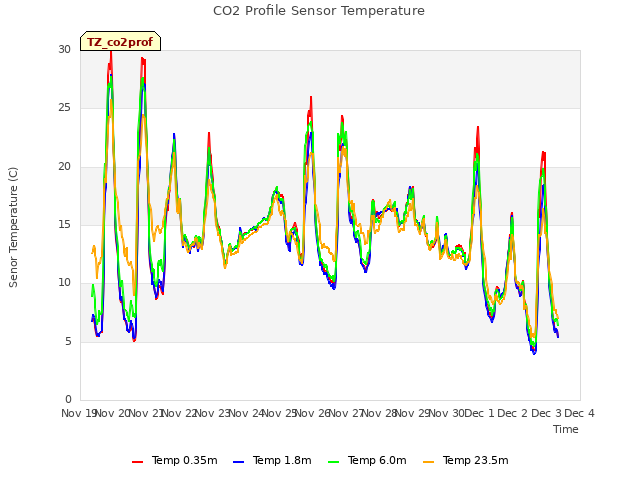 plot of CO2 Profile Sensor Temperature
