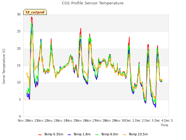 plot of CO2 Profile Sensor Temperature