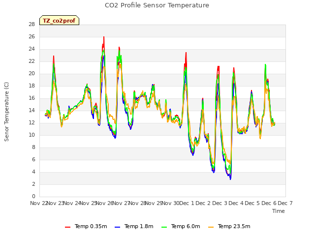 plot of CO2 Profile Sensor Temperature