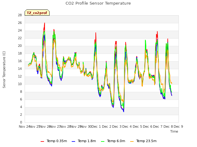 plot of CO2 Profile Sensor Temperature