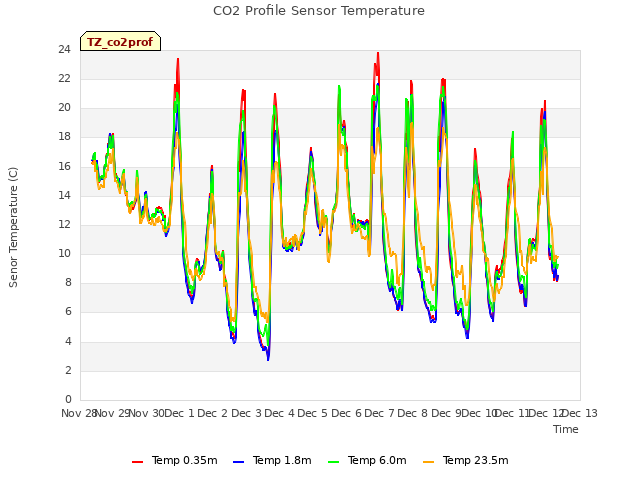 plot of CO2 Profile Sensor Temperature