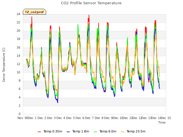 plot of CO2 Profile Sensor Temperature