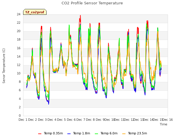 plot of CO2 Profile Sensor Temperature