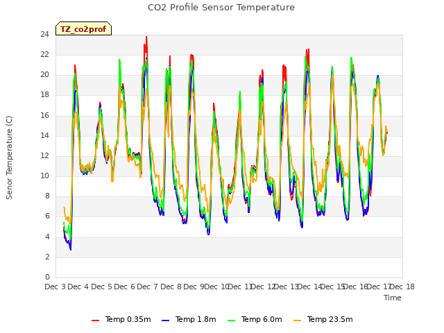 plot of CO2 Profile Sensor Temperature