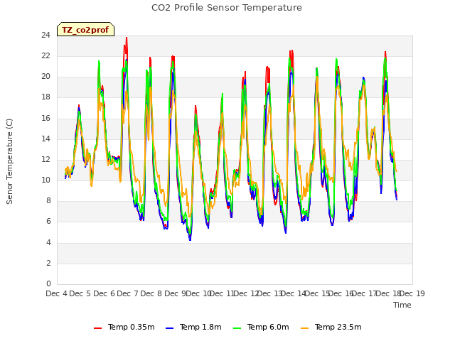 plot of CO2 Profile Sensor Temperature