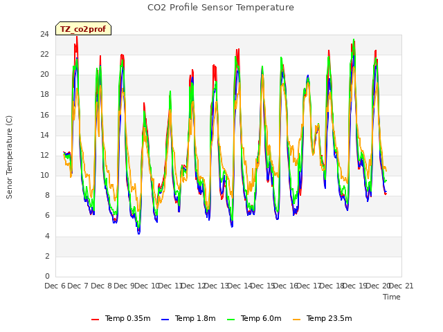 plot of CO2 Profile Sensor Temperature