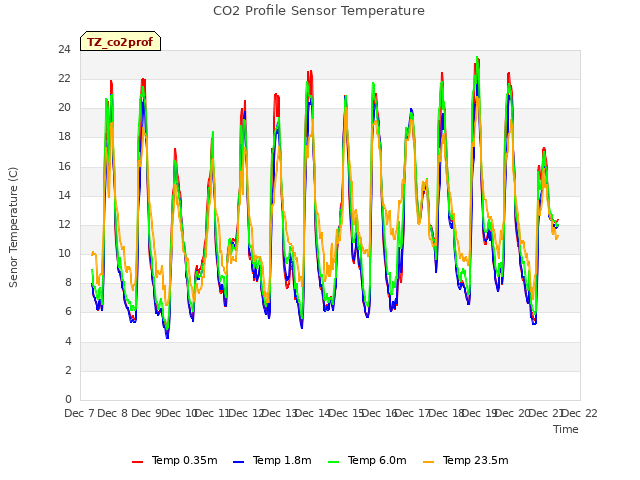 plot of CO2 Profile Sensor Temperature