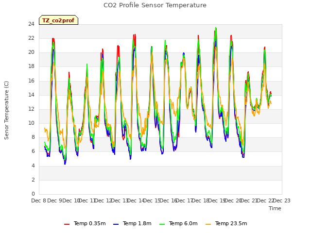 plot of CO2 Profile Sensor Temperature