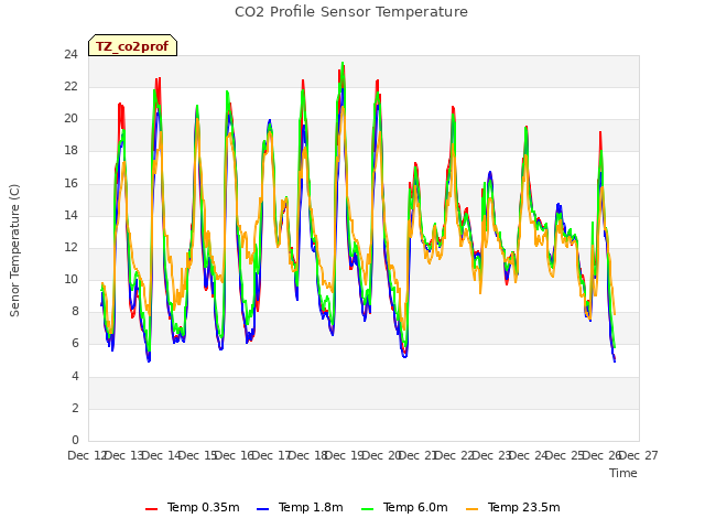 plot of CO2 Profile Sensor Temperature