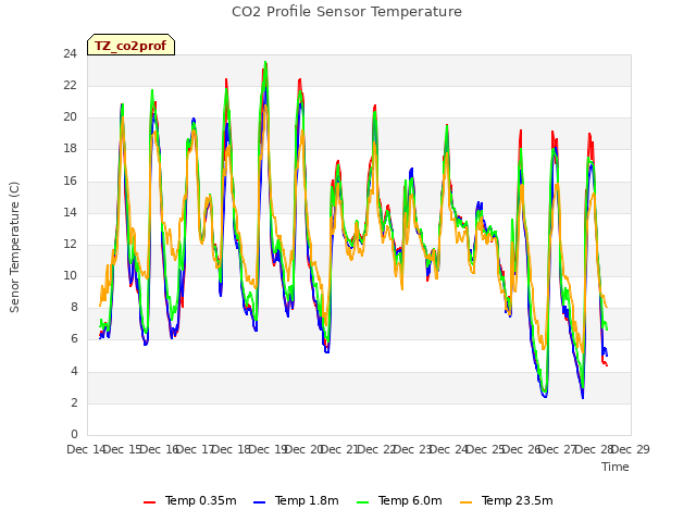 plot of CO2 Profile Sensor Temperature