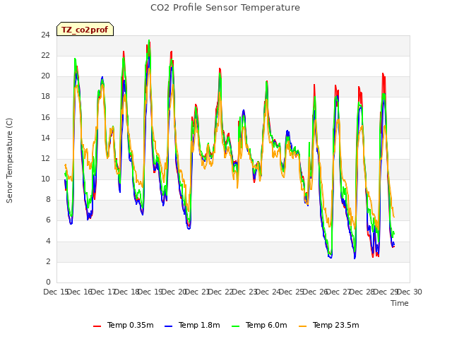 plot of CO2 Profile Sensor Temperature