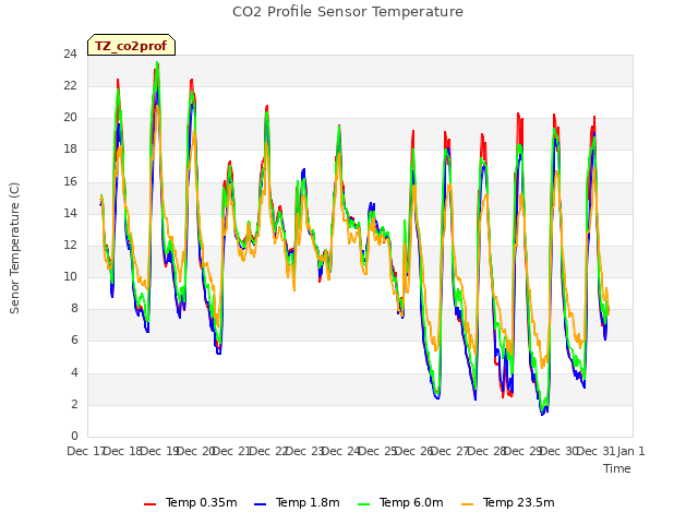 plot of CO2 Profile Sensor Temperature