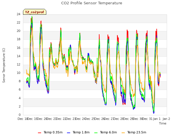 plot of CO2 Profile Sensor Temperature