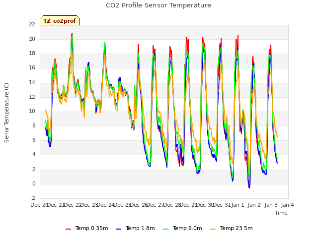 plot of CO2 Profile Sensor Temperature