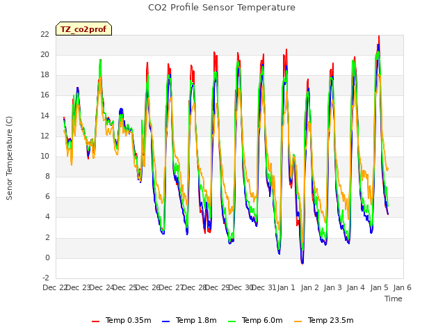 plot of CO2 Profile Sensor Temperature