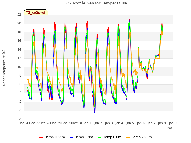 plot of CO2 Profile Sensor Temperature