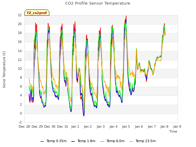 plot of CO2 Profile Sensor Temperature