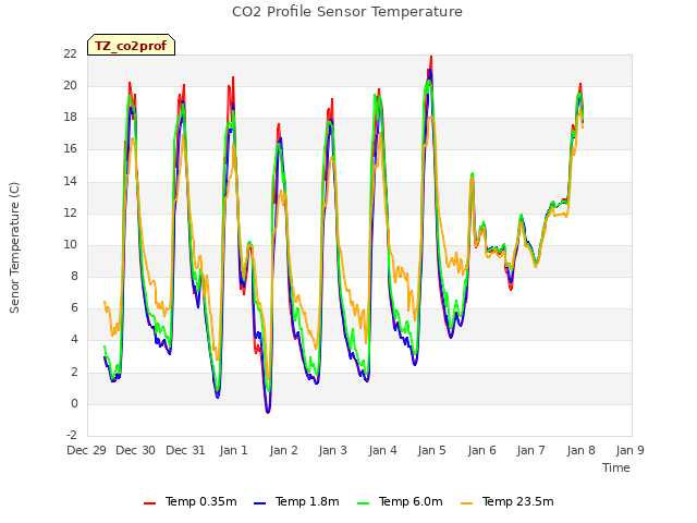 plot of CO2 Profile Sensor Temperature