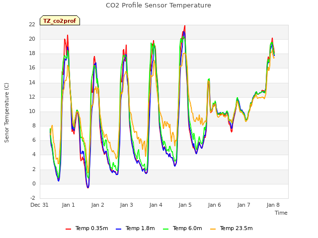 plot of CO2 Profile Sensor Temperature