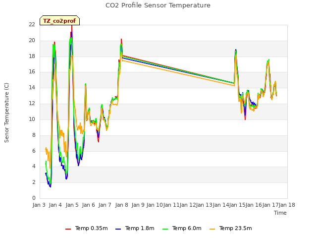 plot of CO2 Profile Sensor Temperature