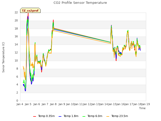 plot of CO2 Profile Sensor Temperature