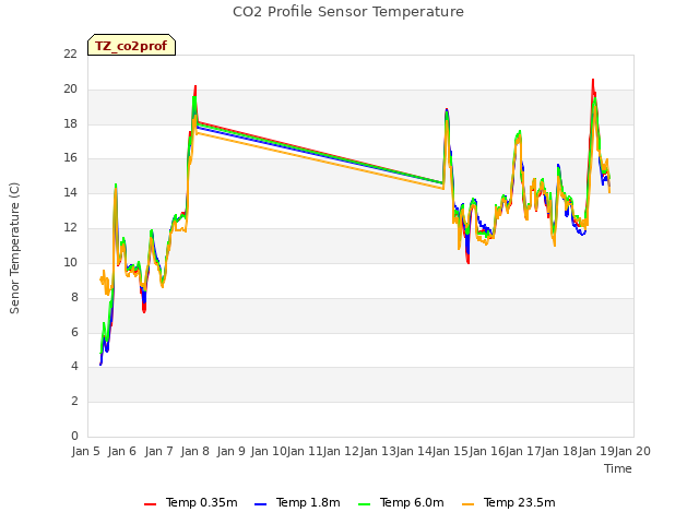 plot of CO2 Profile Sensor Temperature