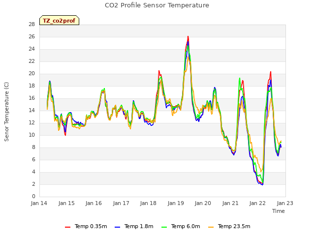 plot of CO2 Profile Sensor Temperature