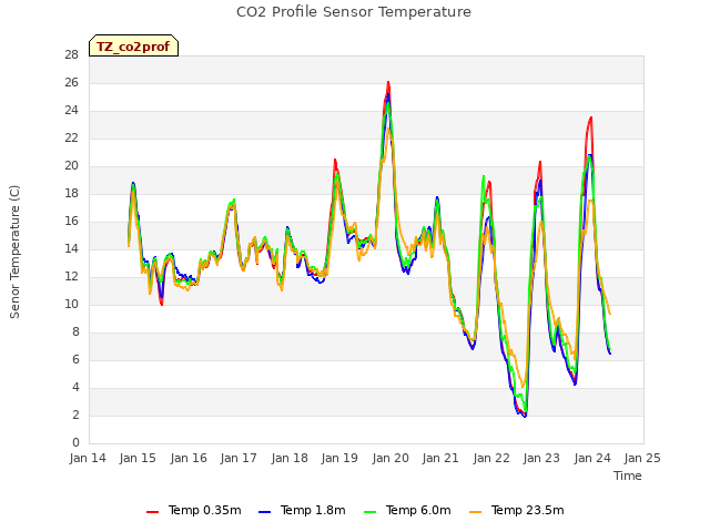 plot of CO2 Profile Sensor Temperature