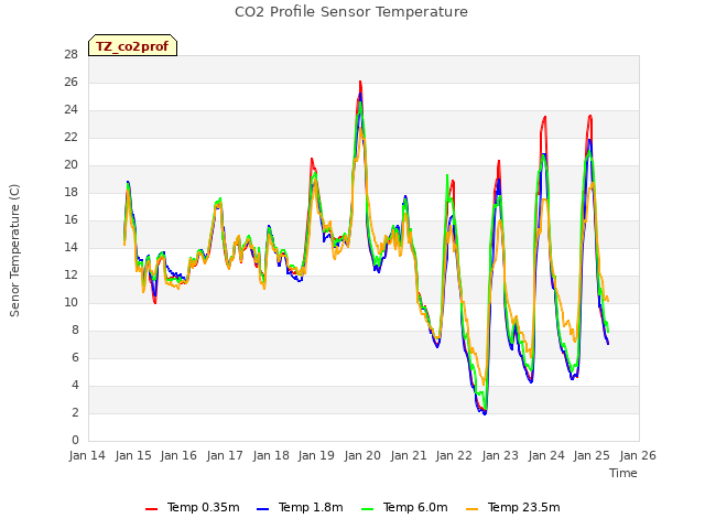 plot of CO2 Profile Sensor Temperature