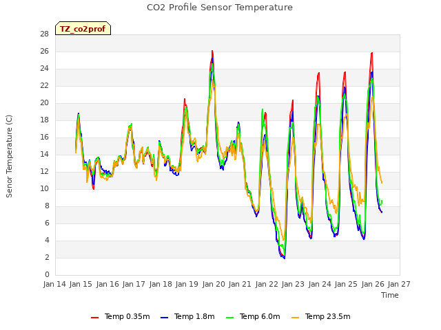 plot of CO2 Profile Sensor Temperature