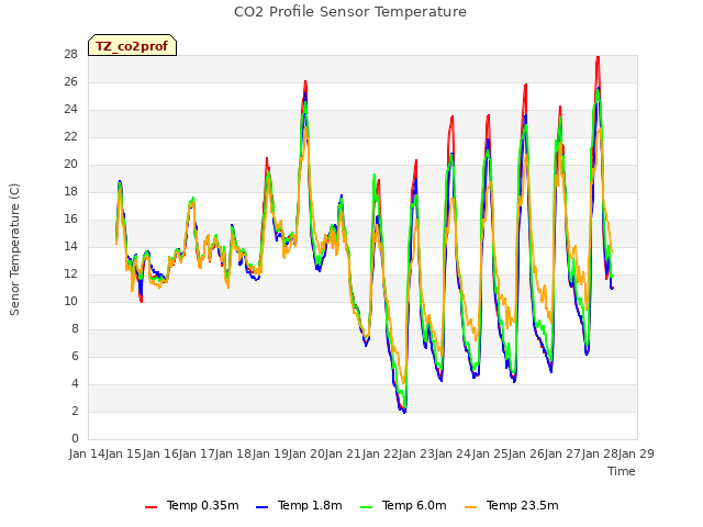 plot of CO2 Profile Sensor Temperature