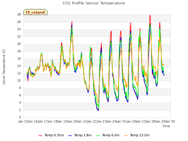 plot of CO2 Profile Sensor Temperature