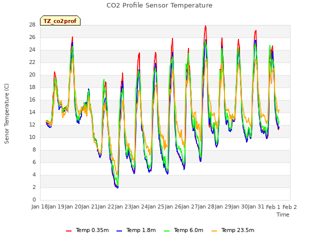 plot of CO2 Profile Sensor Temperature